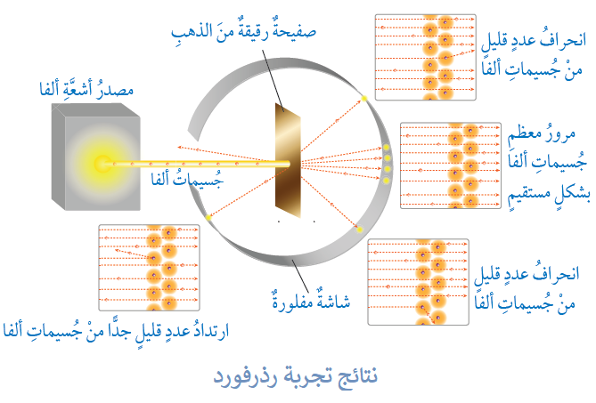 نتائج تجربة رذرفورد